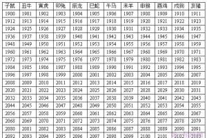 1900年-2103年十二生肖属相年份对照表和星座日期查询表及出生时辰
