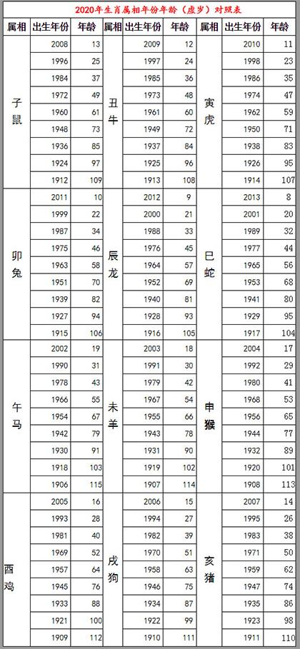 2023年生肖排位表鼠年号码岁数表