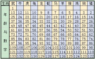 2023年十二生肖号码表查询属相年龄岁数对照图表查询属相年龄岁数对照