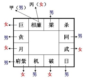 紫微斗数里如何区分阴女阳女