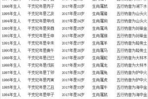 2017生肖年龄,2017年十二生肖与年龄对照表