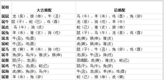 十二生肖属相配对婚配图表及其搭配指数