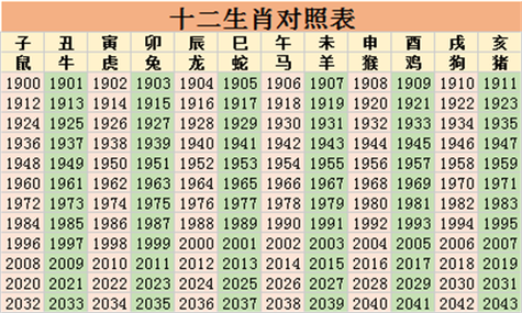 十二生肖排列表 十二生肖排列表2023