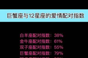 巨蟹座与12星座的爱情配对指数白羊座:积极的他受不了你的被动个性.