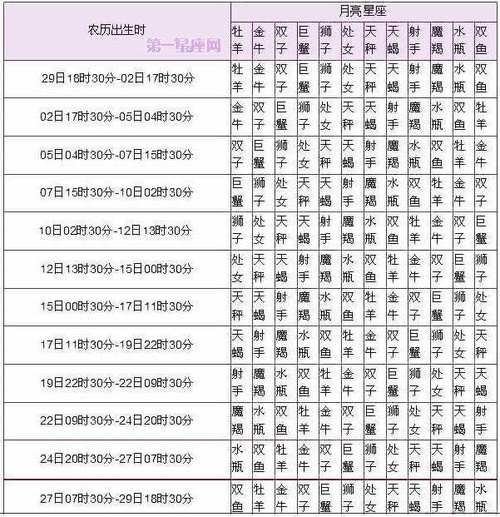 最全12星座表格农历正确排序配对表格一览表