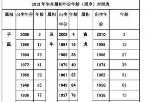 2013年十二生肖年龄对照表