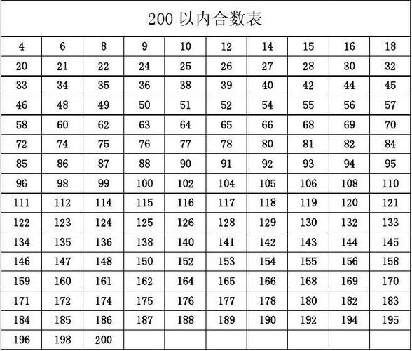 200以内质数和合数表