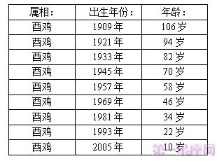 属鸡的人2023年几岁?