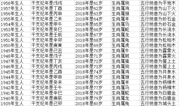 2023年十二生肖年龄对照表,生肖查询