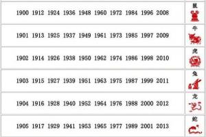 十二生肖出生年份简明对照表(出生年份与生肖对照查询)