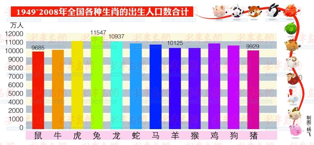 中国生肖偏好的实证研究》显示,从全国来看并不存在生肖偏好,出生人口