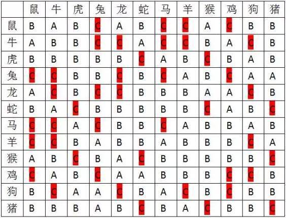 终于找到了《十二生肖婚姻配对表》需要的赶紧收藏!