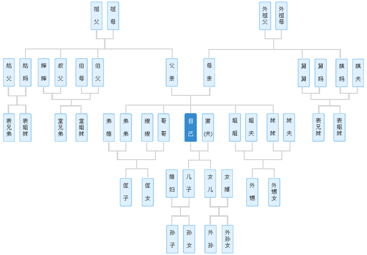 亲属关系图_在线算命