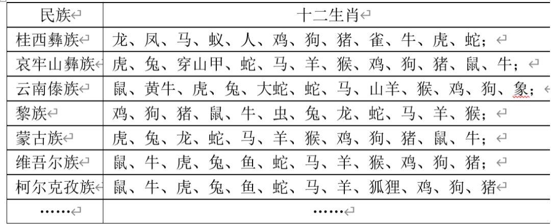 而且,世界各地都有十二生肖的说法,希望荣登