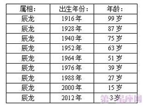 属龙的今年多大